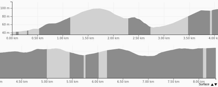 Profil du trajet quotidien consommant 60% de la batterie aller-retour