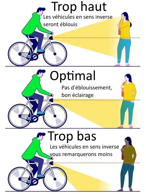 Représentation schématique du réglage en hauteur du phare de votre vélo, trop haut il ébloui les véhicules, trop bas on ne vous voit pas bien, au milieu il est optimal